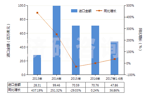 2013-2017年6月中國(guó)其他液化石油氣及烴類氣(HS27111990)進(jìn)口總額及增速統(tǒng)計(jì) 2013-2017年6月中國(guó)其他液化石油氣及烴類氣(HS27111990)進(jìn)口總額及增速統(tǒng)計(jì)